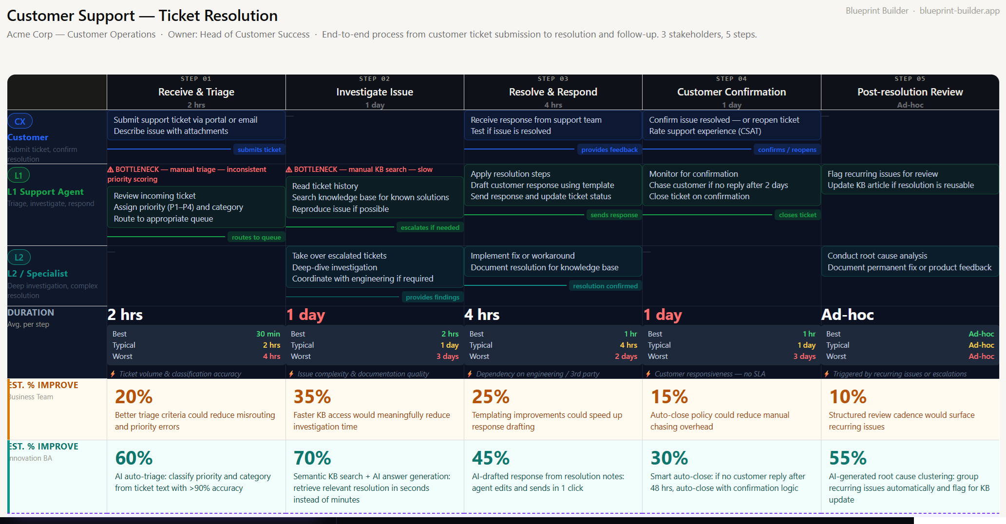 AI Blueprint Builder